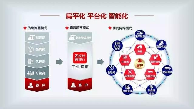 震坤行工業(yè)超市獲1.6億美元融資 騰訊領投，君聯(lián)資本跟投，資本管理迎來新機遇