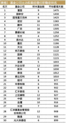 基金經(jīng)理流動(dòng)榜揭曉 富國(guó)基金最穩(wěn)定，申萬(wàn)基金人才流失突出