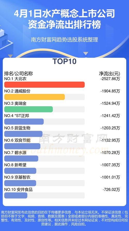 4月1日水產概念板塊資金流向復盤 資金呈凈流出態勢，板塊短期承壓